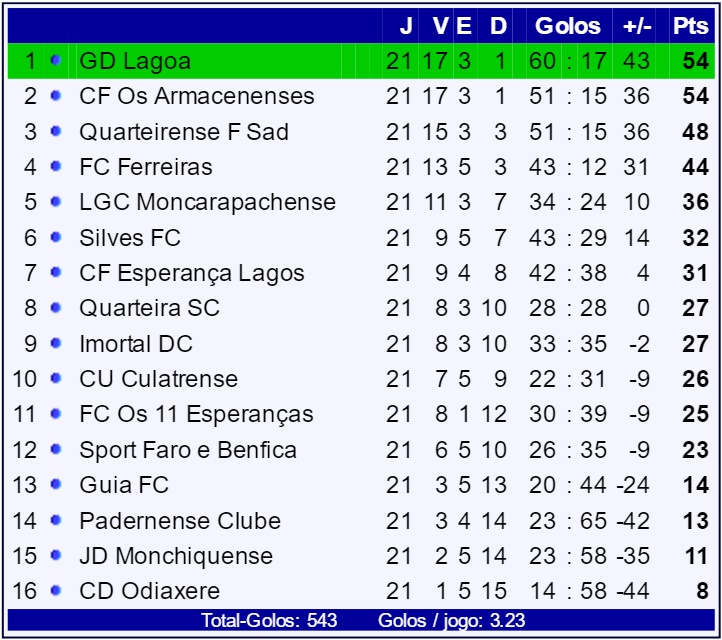 classificação distrital