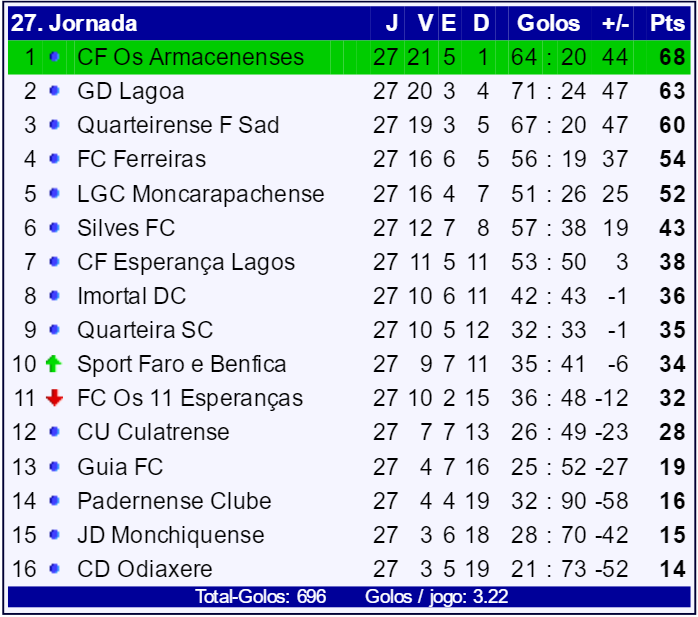 Classificação distrital