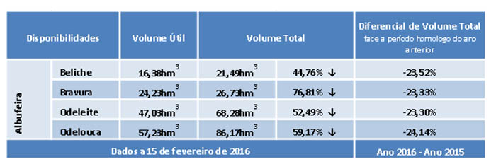 Disponibilidades de água em fevereiro