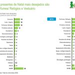 Sul Informação - Portugueses querem perfumes e relógios no sapatinho neste Natal 2015