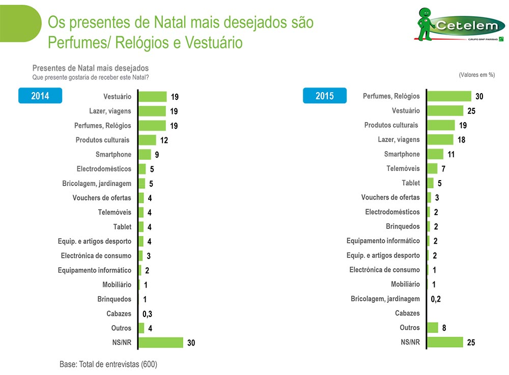 Microsoft PowerPoint - ObsCetelem_ComprasNatal2015