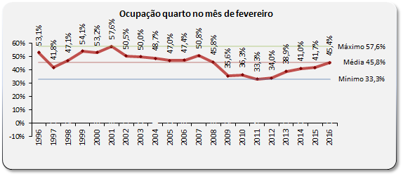 Ocupação quarto AHETA Fevereiro 2016