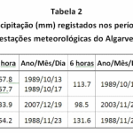 Sul Informação - Choveu mais no dia 1 de Novembro do que é normal chover em todo o mês