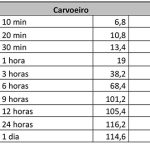 Sul Informação - Choveu mais no dia 1 de Novembro do que é normal chover em todo o mês