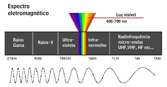 espectro electromagnetico