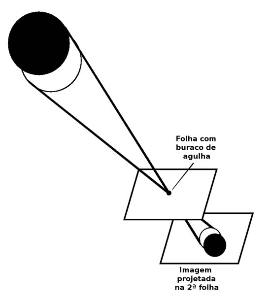 método de projeção