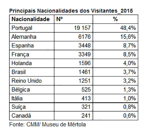 nacionalidades dos visitantes