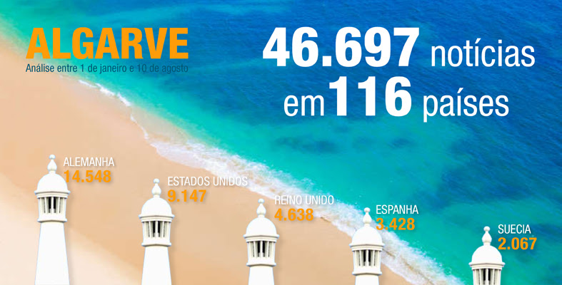 noticias sobre o algarve no mundo