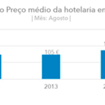 Sul Informação - Portimão regista a maior subida de preço dos hotéis a nível nacional