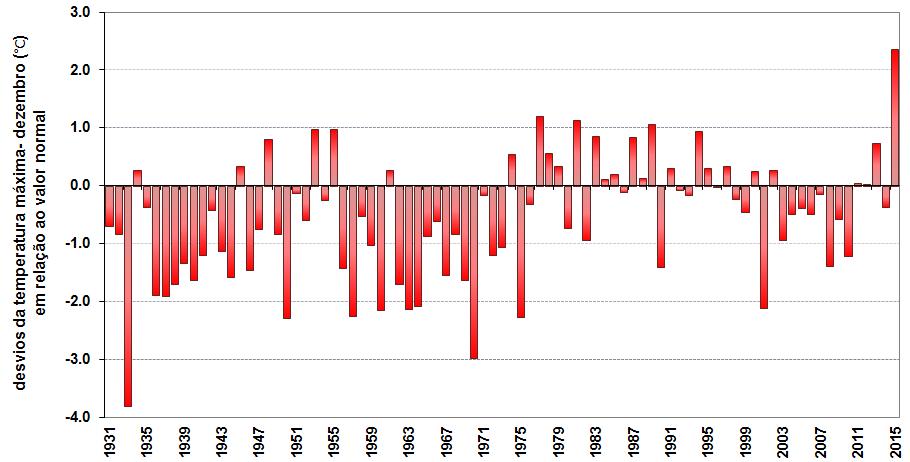 tmax-desvio-dez-2015-fig1