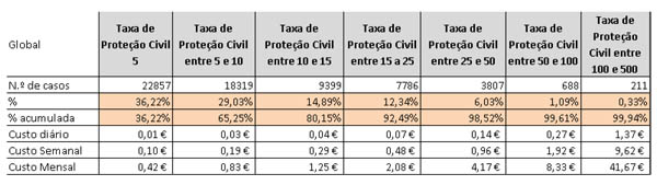 Sul Informação - Câmara de Portimão aprovou projeto de Regulamento da Taxa Municipal de Proteção Civil