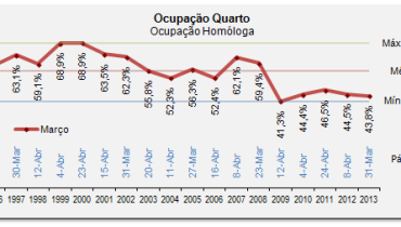 Ocupação Hoteleira AHETA Março de 2013